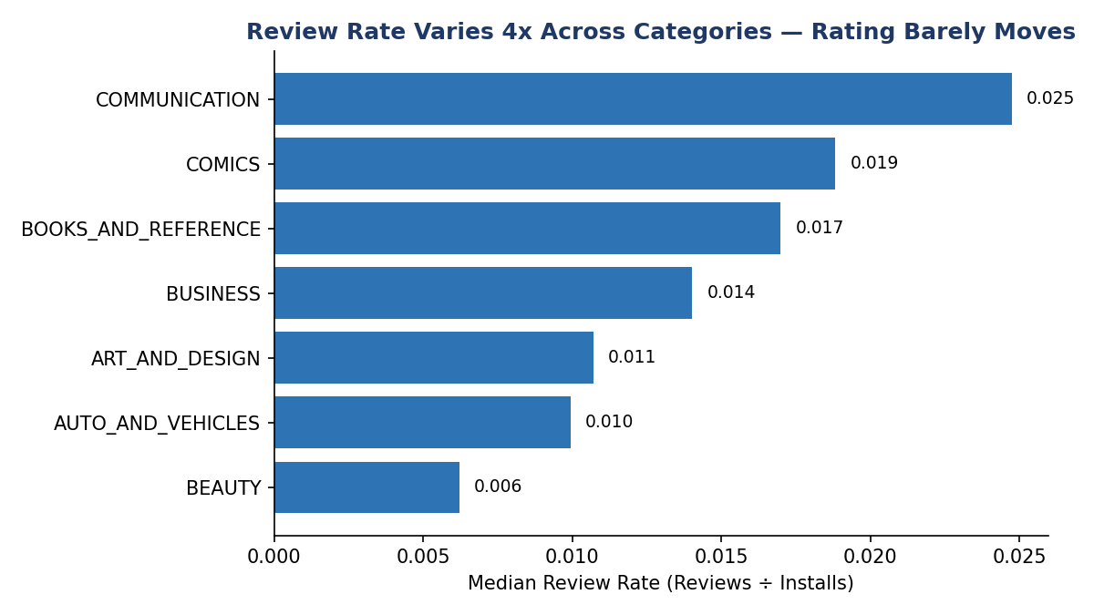 Median review rate by category