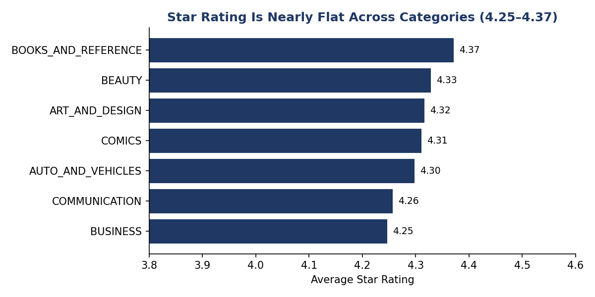 Average star rating by category