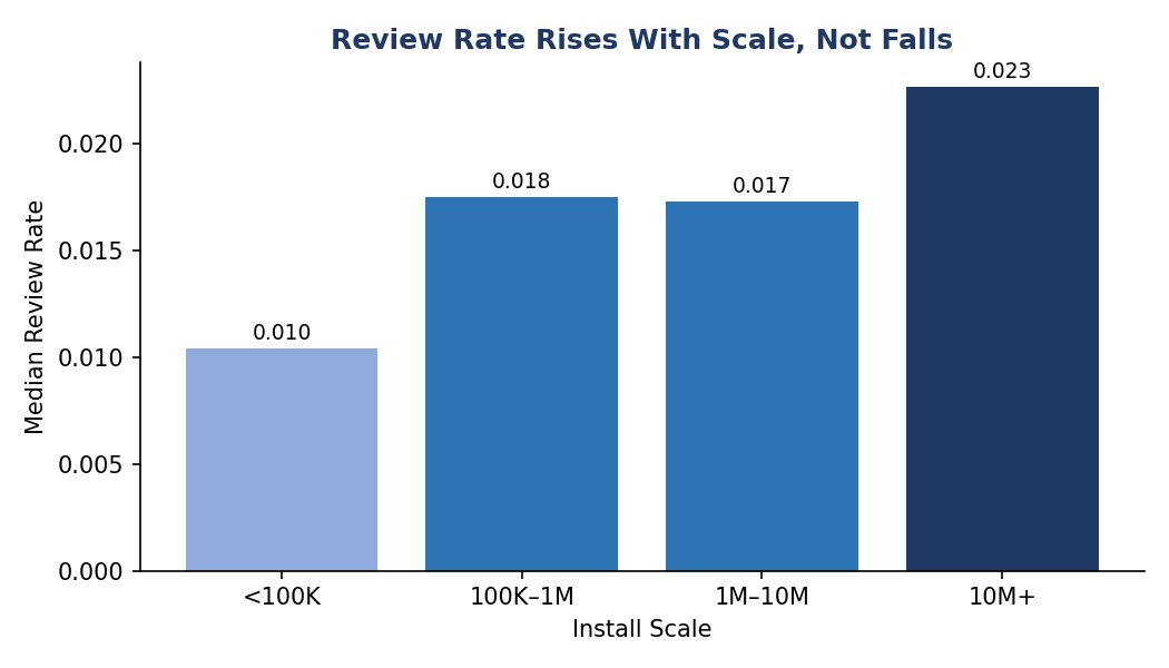 Review rate by install scale bucket